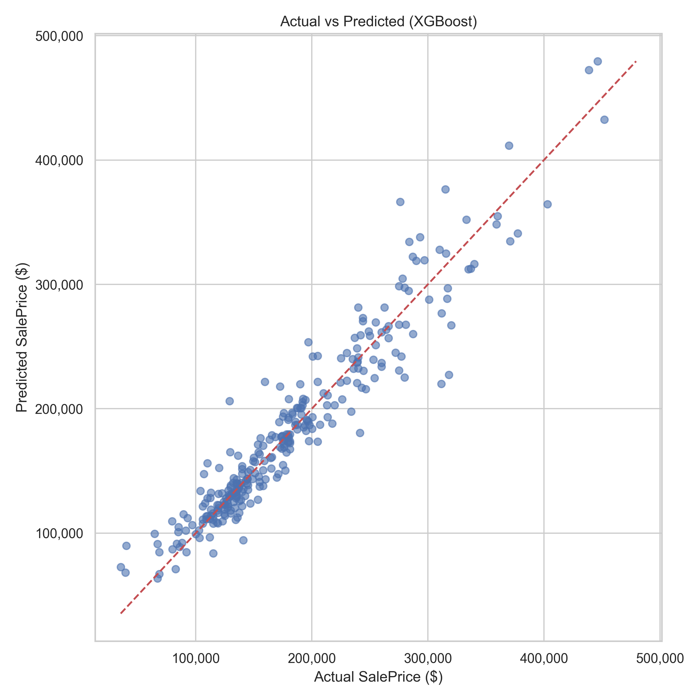 XGBoost scatter plot showing predicted values vs real pricing