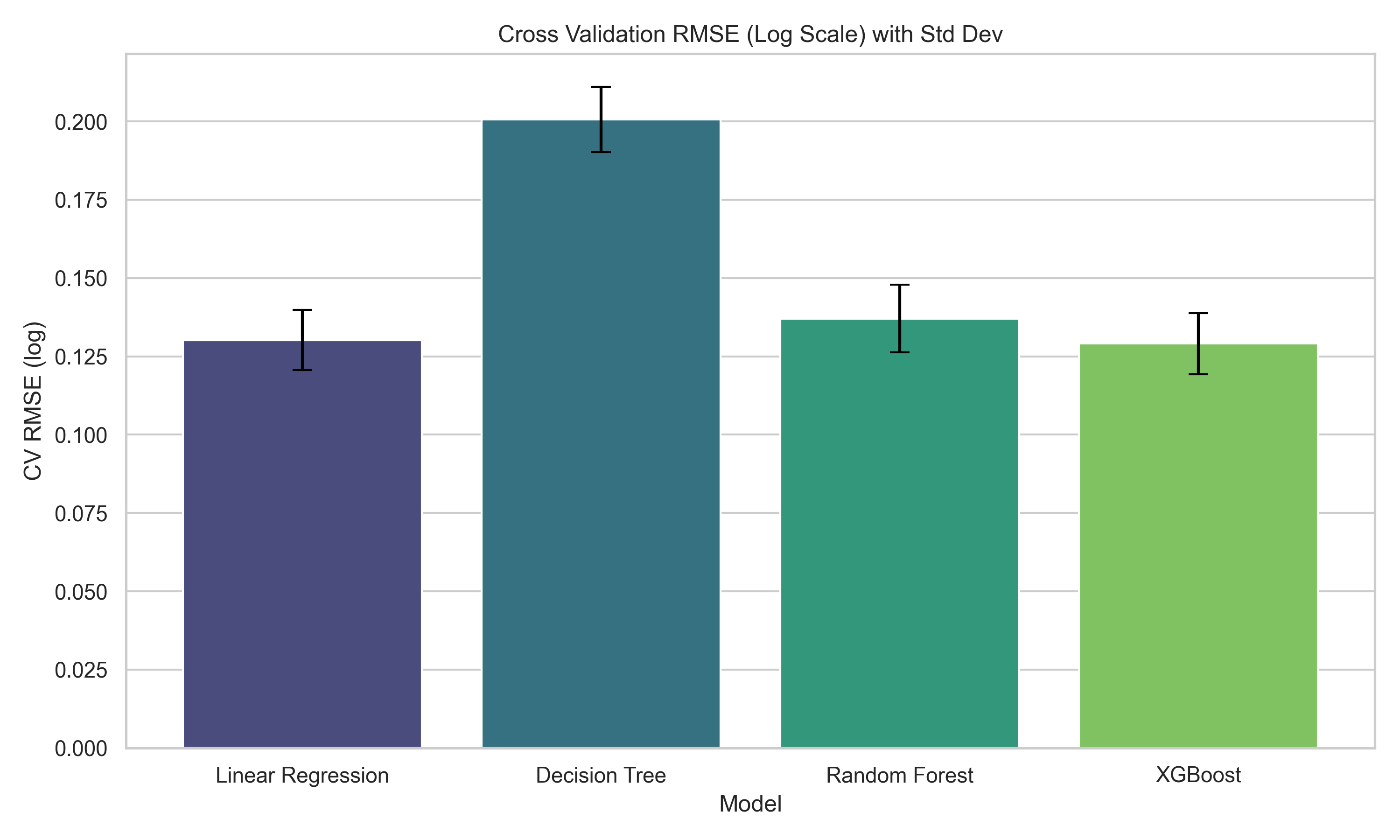 5-fold cross validation comparison across models