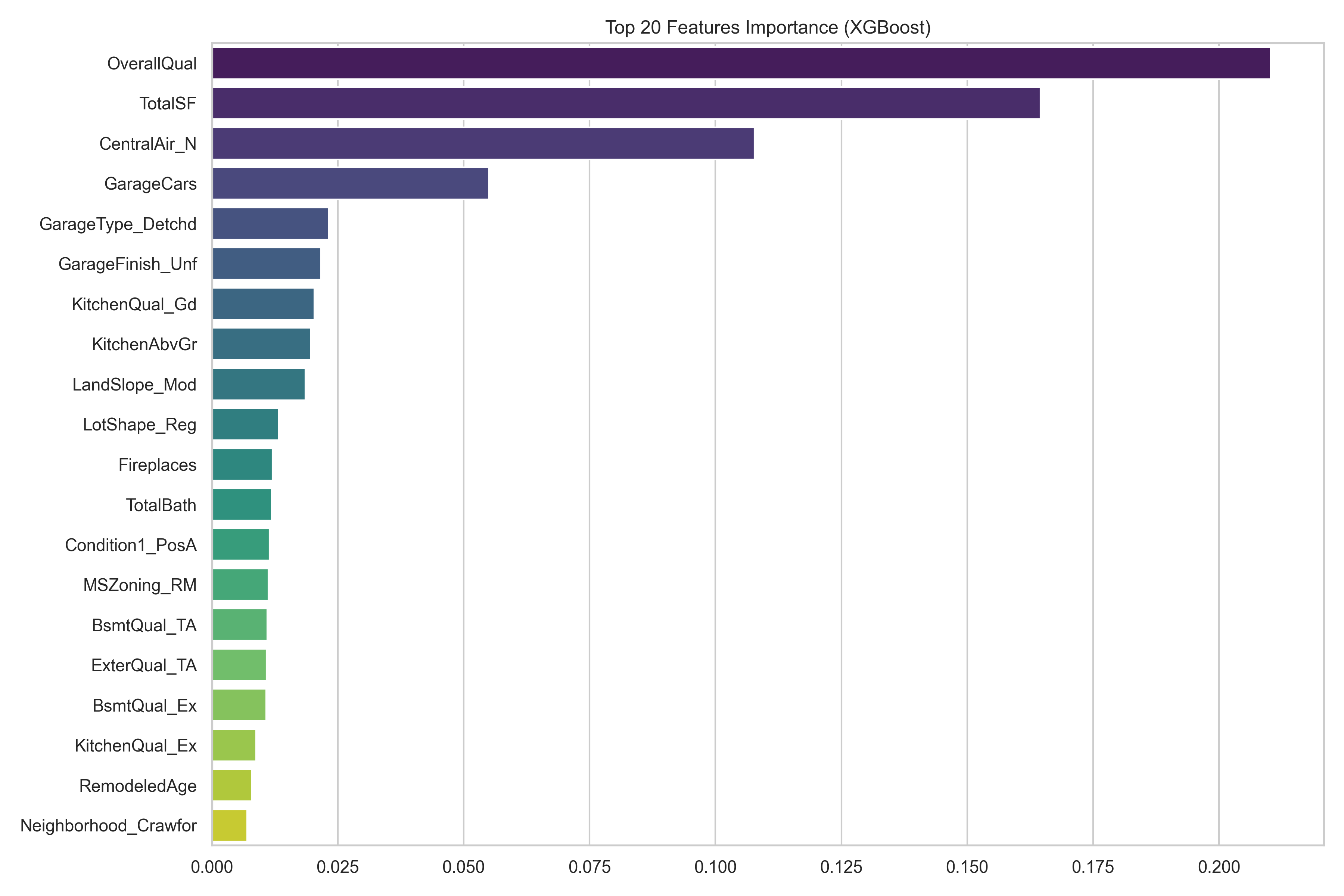 Top 20 feature importances from XGBoost model