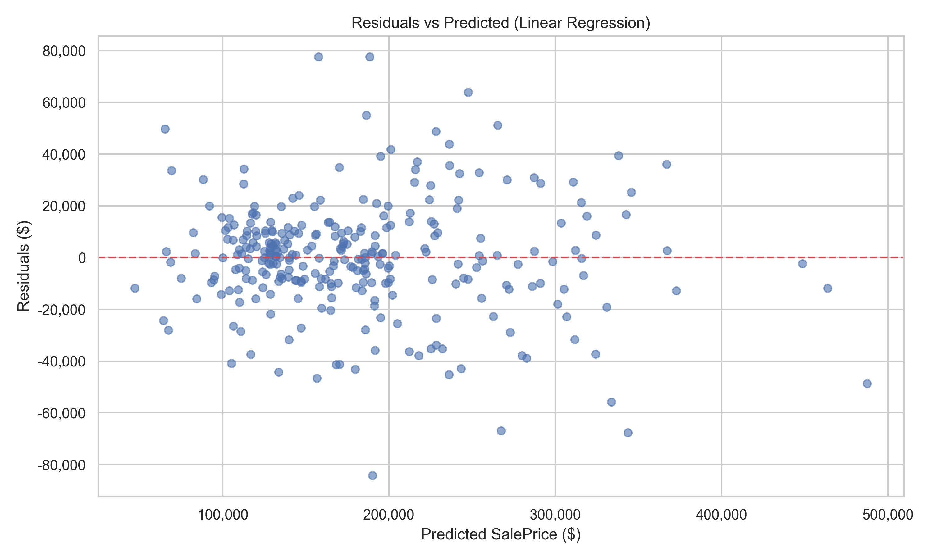 Residual plot demonstrating homoscedastic error dispersion