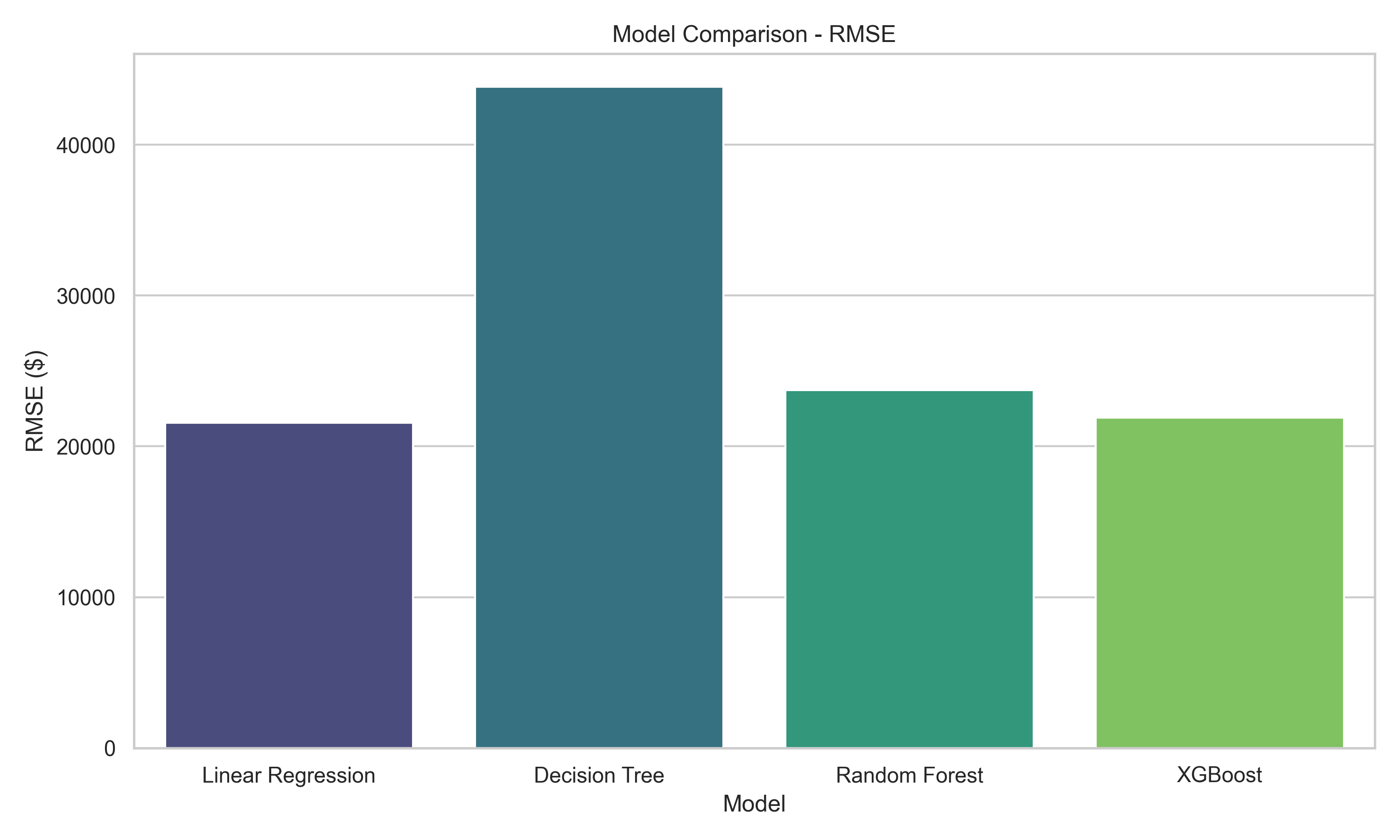 Comparison of Linear Regression, Decision Tree, Random Forest, and XGBoost